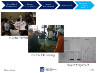 27/30
3.Kompetensi
In Class-Training
On The Job Training
Project Assignment
Identifikasi
Kompetensi
Kamus
Kompetensi
Matrix
Kompetensi
Assessment
Pemenuhan
Gap &
Evaluasi
 