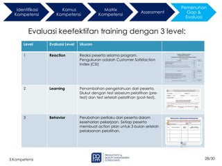 28/30
3.Kompetensi
Evaluasi keefektifan training dengan 3 level:
Level Evaluasi Level Ukuran
1 Reaction Reaksi peserta selama program.
Pengukuran adalah Customer Satisfaction
Index (CSI)
2 Learning Penambahan pengetahuan dari peserta.
Diukur dengan test sebelum pelatihan (pre-
test) dan test setelah pelatihan (post-test).
3 Behavior Perubahan perilaku dari peserta dalam
keseharian pekerjaan. Setiap peserta
membuat action plan untuk 3 bulan setelah
pelaksanan pelatihan.
Identifikasi
Kompetensi
Kamus
Kompetensi
Matrix
Kompetensi
Assessment
Pemenuhan
Gap &
Evaluasi
 