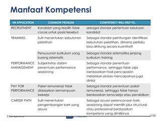 29/30
3.Kompetensi
Manfaat Kompetensi
HR APPLICATION COMMON PROBLEM COMPETENCY WILL HELP TO..
RECRUITMENT Kandidat yang terpilih tidak
cocok untuk posisi tersebut
sebagai standar penentuan kelulusan
kandidat
TRAINING Sulit menentukan kebutuhan
pelatihan
Sebagai standar perhitungan identifikasi
kebutuhan pelatihan, dimana perilaku
bisa dihitung secara kuantitatif
Penyusunan kurikulum yang
kurang sistematis
Sebagai standar sistematika jenjang
kurikulum training
PERFORMANCE
MANAGEMENT
Subjektivitas dalam
penentuan performance
seseorang
Sebagai standar penentuan
performance, sehingga tidak saja
berdasarkan hasil pencapaian
melainkan proses mencapainya juga
dinilai
PAY FOR
PERFORMANCE
Paket remunerasi tidak
didasarkan kemampuan
bekerja
Sebagai standar penentuan paket
remunerasi, sehingga tidak hanya
berdasarkan lama kerja atau pendidikan
CAREER PATH Sulit menentukan
pengembangan karir yang
sesuai
Sebagai acuan perencanaan karir,
seseorang dapat memilih jalur structural
atau professional berdasarkan
kompetensi yang dimilikinya
 