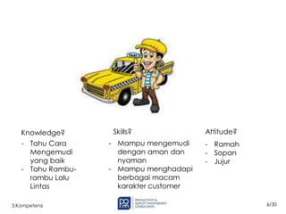 6/30
3.Kompetensi
Knowledge?
- Tahu Cara
Mengemudi
yang baik
- Tahu Rambu-
rambu Lalu
Lintas
Skills?
- Mampu mengemudi
dengan aman dan
nyaman
- Mampu menghadapi
berbagai macam
karakter customer
Attitude?
- Ramah
- Sopan
- Jujur
 