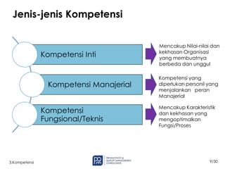 9/30
3.Kompetensi
Jenis-jenis Kompetensi
Kompetensi Inti
Kompetensi Manajerial
Kompetensi
Fungsional/Teknis
Mencakup Nilai-nilai dan
kekhasan Organisasi
yang membuatnya
berbeda dan unggul
Kompetensi yang
diperlukan personil yang
menjalankan peran
Manajerial
Mencakup Karakteristik
dan kekhasan yang
mengoptimalkan
Fungsi/Proses
 