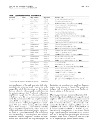 anticipated absence of the pdpD gene in the 16 F. tular-
ensis holarctica strains we tested. However, the probe
designed for pdpD detection could not discriminate
between subspecies tularensis and novicida. Based on
the available sequences from F. tularensis mediasiatica,
amplification of pdpD from this subspecies will occur as
well, however, we did not have genomic materials to
verify this. Amplification of the pla target from Rattus
rattus DNA was unexpected and seemed to indicate
cross-reactivity. To confirm pla amplification we investi-
gated DNA from 10 rats, including 3 from the related
species Rattus norvegicus (Additional file 1 Table S1).
Sequencing of the amplification product from these
samples revealed the presence of a pla gene highly simi-
lar to that of Y. pestis (99% identity), while no sequences
with any homology to these sequences were encoun-
tered in the published rat genome. Therefore, the ampli-
fication does not invalidate our assay but highlights the
fact that the pla gene alone is not a sufficient diagnostic
marker for the presence of Y. pestis. The internal con-
trol gene cry1 was amplified from several Bacillus cul-
tures in addition to B. thuringiensis.
Efficiency, dynamic range, precision and detection limit
Ten-fold independent serial dilutions from purified target
amplicons (PCR products containing target sequences)
were used to generate calibration curves and calculate
PCR amplification efficiencies. As shown in Table 2 effi-
ciencies for the different targets ranged between 94.5%
and 94.8% for B. anthracis, between 95.9% and 98.2% for
F. tularensis and between 93.1% and 93.2% for Y. pestis.
The efficiency for amplification of the internal control
target cry1 varied slightly between the assays and was
near that of the organism-specific targets. The reaction
was linear over 6 orders of magnitude, from 1.5·102
to
1.5·107
target copies per reaction (data not shown).
Table 1 Primers and probes for multiplex qPCR
Organism Target Oligo function Oligo name Sequence 5’-3’a
B. anthracis sspE Forward primer spEpri_f CGACTGAAACAAATGTACAAGCAGTA
Reverse primer spEpri_r CGTCTGTTTCAGTTGCAAATTCTG
Probe Tqpro_spE FAM-TGCTAGCATTCAAAGCACAAATGCTAGTT-BHQ1
cya Forward primer cyapri_f AGGTAGATTTATAGAAAAAAACATTACGGG
Reverse primer cyapri_r GCTGACGTAGGGATGGTATT
Probe Tqpro_cya JOE-CCACTCAATATAAGCTTTATTACCAGGAGC-BHQ1
capB Forward primer caBpri2_f AGCAAATGTTGGAGTGATTGTAAATG
Reverse primer caBpri2_r AAAGTAATCCAAGTATTCACTTTCAATAG
Probe Tqpro_caB CFR590-AGGTCCCATAACATCCATATGATCTTCTAA-BHQ2
F. tularensis fopA Forward primer foApri_f GCGCTTTGACTAACAAGGACA
Reverse primer foApri_r CCAGCACCTGATGGAGAGTT
Probe Tqpro_foA FAM-TGGCCAGTGGTACTTAGGTGTAGATGCTA-BHQ1
ISFtu2 Forward primer isfpri2_f CAAGCAATTGGTAGATCAGTTGG
Reverse primer isfpri2_r GACAACAATATTTCTATTGGATTACCTAAA
Probe Tqpro_isf JOE-ACCACTAAAATCCATGCTATGACTGATG-BHQ1
pdpD Forward primer pdDpri_f TCAATGGCTCAGAGACATCAATTAAAAGAA
Reverse primer pdDpri_r CACAGCTCCAAGAGTACTATTTCC
Probe Tqpro_pdD CFR590-ACCAAATCAAAATCCTGCTGAGCAGA-BHQ2
Y. pestis ypo393 Forward primer yp93pri_f AGATAGTGTGACTGGTCTTGTTTCA
Reverse primer yp93pri_r AGATGCAGATTGTATTGTAAACAATGAC
Probe Tqpro_yp93 FAM-ACTTCCTGATATATTGGAAATCTTCTTCTC-BHQ1
caf1 Forward primer cafpri_f CCAGCCCGCATCACT
Reverse primer cafpri_r ATCTGTAAAGTTAACAGATGTGCTAGT
Probe Tqpro_caf JOE-AGCGTACCAACAAGTAATTCTGTATCGATG-BHQ1
pla Forward primer plapri_f ATGAGAGATCTTACTTTCCGTGAGAA
Reverse primer plapri_r GACTTTGGCATTAGGTGTGACATA
Probe Tqpro_pla CFR590-TCCGGCTCACGTTATTATGGTACCG-BHQ2
B. thuringiensis cry1 Forward primer crypri_f GCAACTATGAGTAGTGGGAGTAATTTAC
Reverse primer crypri_r TTCATTGCCTGAATTGAAGACATGAG
Probe Tqpro_cry Cy5-ACGTAAATACACT-BHQ2-TGATCCATTTGAAAAG-P
a
CFR590 = CALFluor Red 590, BHQ = Black Hole quencher, P = phosporylation
Janse et al. BMC Microbiology 2010, 10:314
http://www.biomedcentral.com/1471-2180/10/314
Page 3 of 12
 