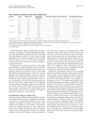 The precision of the different qPCR assays was calcu-
lated from 4 replicates of 5 independent dilutions. Mean
Cq values and standard deviations (SD) were calculated
from each dilution. As shown in Table 2 there is a high
repeatability for the different targets, with SDs around
0.05 Cq. Only at very low concentrations (high Cq
values) near the limit of detection, the SD exceeded 1
Cq (data not shown).
To determine the analytical sensitivity for each single
target, dilutions of target amplicons near the detection
limit were measured by using the developed assays. The
analytical sensitivity for genomic DNA was calculated
from dilutions of purified genomic DNA from selected
pathogens. The fraction of positive reactions in replicate
dilutions were scored and a probit analysis was used to
calculate the limit of detection (LOD), which is the low-
est concentration at which 95% of positive samples are
detected. The LOD for single targets could be expressed
as copy numbers as the target amplicons were of known
size. Table 2 shows LODs of below 10 copies for the
various targets. For genomic DNA, LODs based on the
most sensitive target were for B. anthracis15.7 fg, for F.
tularensis 0.6 fg and for Y. pestis 29.6 fg.
Co-amplification targets in multiplex assay
Large concentration differences between DNA templates
in a multiplex PCR may lead to competition for reaction
components and impaired amplification of the rarer
templates. Divergence of target concentrations could
originate from different copy numbers of the targets
within the pathogen genome, or from differences
between the numbers of organisms that are detected
simultaneously. Although there is limited copy number
variation for the selected targets, multicopy sequences
such as insertion sequences and plasmid genes could
outnumber single-copy targets by a factor of more than
200 [3,18]. To exclude an inhibitory effect of the domi-
nant amplification product in the multiplex reaction,
dilution series of the high copy number targets (cya, pla
and ISFtu2) were made in the presence of a constant
and low concentration of the other targets from that
organism, and measured by the multiplex qPCRs (Figure
1A-C). No inhibitory effect (increasing Cq) was
observed, even if the excess target considerably exceeded
the maximum ratio that could be anticipated.
Significant concentration differences are possible
between the pathogen specific targets and the internal
control target, as these organisms could be mixed in
very different quantities. Inhibition of the internal con-
trol (IC) by excess pathogen DNA is not a problem as
the function of the IC is to exclude false negative results
(a positive pathogen signal makes an additional IC signal
irrelevant). In contrast, it is essential that inhibition of
pathogen targets by the internal control is prevented.
To determine the boundaries within which IC B. thurin-
giensis DNA could be added to pathogen DNA without
interfering with the detection of low pathogen concen-
trations, a dilution series of the IC target amplicon (cry1
gene) was made in the presence of a constant and low
concentration of pathogen targets and measured by the
multiplex qPCRs. As shown in Figure 1D-F, the amplifi-
cation of 20 copies of pathogen targets was inhibited
(increasing Cq) if more than 200 copies of the internal
control target were present for B. anthracis or more
than 2000 copies for Y. pestis and F. tularensis. More-
over, rare targets were still detectable at much higher
excess ratios of internal control, even though at higher
Cq values.
Table 2 Precision and detection limits of the multiplex PCRs
organism Target Efficiency (%) Repeatability
(SD of Cq)a
LOD target amplicons (copies/reaction)b
LOD gDNA (fg/reaction)b
B. anthracis sspE 94.5 0.045 2.6 (1.6-7.5) 22.6 (9.9-148.5)
cya 94.7 0.057 6.5 (3.7-19.6) 50.5 (19.1-408.3)
capB 94.8 0.051 3.6 (2.0-10.7) 15.7 (9.9-78.9)
F. tularensis fopA 98.2 0.042 7.2 (3.5-24.7) 11.8 (5.5-66.4)
ISFtu2 98.1 0.075 4.1 (2.2-12.8) 0.6 (0.2-3.4)
pdpD 95.9 0.067 6.1 (3.1-20) 4.2 (2.5-25.6)
Y. pestis ypo0393 93.1 0.057 1.7 (1.2-3.5) 116 (59.3-967.2)
caf1 93.2 0.099 1.9 (1.3-4.1) 43.2 (23.9-277.2)
pla 93.1 0.047 3.6 (2.2-8.9) 29.6 (13.5-191.9)
B. thuringiensis cry1 94.6/95/92.9c
0.047/0.055/0.057 c
ND ND
a
Values represent the average from the standard deviations calculated at 5 different dilutions from 4 replicate Cqs measurements.
b
Values displayed represent the lowest DNA concentration at which 95% of the positive samples are detected, as calculated by using probit analysis. Shown
between brackets are the 95% confidence limits of the calculated LODs.
c
B. thuringiensis internal control added to B. anthracis, F. tularensis and Y. pestis, respectively
ND = not determined
Janse et al. BMC Microbiology 2010, 10:314
http://www.biomedcentral.com/1471-2180/10/314
Page 4 of 12
 