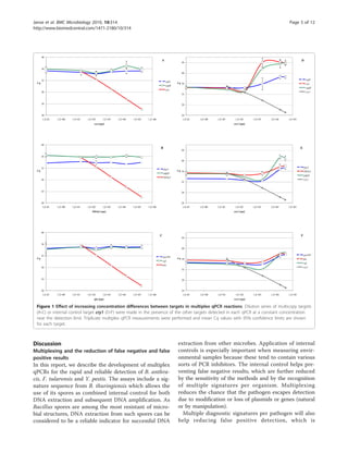 Discussion
Multiplexing and the reduction of false negative and false
positive results
In this report, we describe the development of multiplex
qPCRs for the rapid and reliable detection of B. anthra-
cis, F. tularensis and Y. pestis. The assays include a sig-
nature sequence from B. thuringiensis which allows the
use of its spores as combined internal control for both
DNA extraction and subsequent DNA amplification. As
Bacillus spores are among the most resistant of micro-
bial structures, DNA extraction from such spores can be
considered to be a reliable indicator for successful DNA
extraction from other microbes. Application of internal
controls is especially important when measuring envir-
onmental samples because these tend to contain various
sorts of PCR inhibitors. The internal control helps pre-
venting false negative results, which are further reduced
by the sensitivity of the methods and by the recognition
of multiple signatures per organism. Multiplexing
reduces the chance that the pathogen escapes detection
due to modification or loss of plasmids or genes (natural
or by manipulation).
Multiple diagnostic signatures per pathogen will also
help reducing false positive detection, which is
A
20
24
28
32
36
40
1,E-01 1,E+00 1,E+01 1,E+02 1,E+03 1,E+04 1,E+05 1,E+06
cya [cps]
Cq
sspE
capB
cya
B
20
24
28
32
36
40
1,E-01 1,E+00 1,E+01 1,E+02 1,E+03 1,E+04 1,E+05 1,E+06
ISFtu2 [cps]
Cq
fopA
pdpD
ISFtu2
C
20
24
28
32
36
40
1,E-01 1,E+00 1,E+01 1,E+02 1,E+03 1,E+04 1,E+05 1,E+06
pla [cps]
Cq
ypo393
caf
pla
D
24
28
32
36
40
44
1,E-01 1,E+00 1,E+01 1,E+02 1,E+03 1,E+04 1,E+05
cry1 [cps]
Cq
sspE
cya
capB
cry1
E
24
28
32
36
40
44
1,E-01 1,E+00 1,E+01 1,E+02 1,E+03 1,E+04 1,E+05
cry1 [cps]
Cq
fopA
ISFtu2
pdpD
cry1
F
24
28
32
36
40
44
1,E-01 1,E+00 1,E+01 1,E+02 1,E+03 1,E+04 1,E+05
cry1 [cps]
Cq
ypo393
pla
caf
cry1
Figure 1 Effect of increasing concentration differences between targets in multiplex qPCR reactions. Dilution series of multicopy targets
(A-C) or internal control target cry1 (D-F) were made in the presence of the other targets detected in each qPCR at a constant concentration
near the detection limit. Triplicate multiplex qPCR measurements were performed and mean Cq values with 95% confidence limits are shown
for each target.
Janse et al. BMC Microbiology 2010, 10:314
http://www.biomedcentral.com/1471-2180/10/314
Page 5 of 12
 