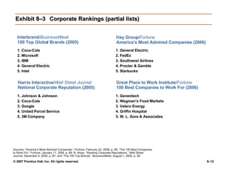 Exhibit 8–3 Corporate Rankings (partial lists) Sources:  “America’s Most Admired Companies,”  Fortune , February 22, 2006, p. 65; “The 100 Best Companies to Work For,”  Fortune , January 11, 2006, p. 89; R. Alsop, “Ranking Corporate Reputations,”  Wall Street Journal , December 6, 2005, p. B1; and “The 100 Top Brands,”  BusinessWeek , August 1, 2005, p. 90. Interbrand/ BusinessWeek  100 Top Global Brands (2005) 1. Coca-Cola 2. Microsoft 3. IBM 4. General Electric 5. Intel Harris Interactive/ Wall Street Journal  National Corporate Reputation (2005) 1. Johnson & Johnson 2. Coca-Cola 3. Google 4. United Parcel Service 5. 3M Company Hay Group/ Fortune  America’s Most Admired Companies (2006) Great Place to Work Institute/ Fortune 100 Best Companies to Work For (2006) 1. General Electric 2. FedEx 3. Southwest Airlines 4. Procter & Gamble 5. Starbucks 1. Genentech 2. Wegman’s Food Markets 3. Valero Energy 4. Griffin Hospital 5. W. L. Gore & Associates 