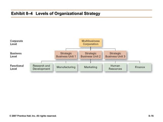 Exhibit 8–4 Levels of Organizational Strategy 