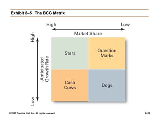 Exhibit 8–5 The BCG Matrix 
