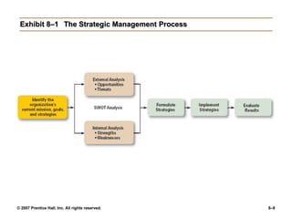 Exhibit 8–1 The Strategic Management Process 