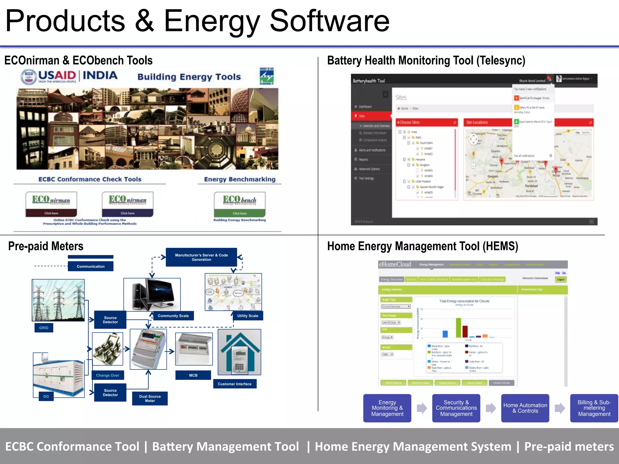 2016-­‐2017	
   www.greentree-­‐india.com	
  
Green	
  Building	
  CerNﬁcaNon	
  &	
  Design	
  I	
  MEP	
  Services	
  Design	
  I	
  Energy	
  Modeling	
  I	
  Commissioning	
  I	
  CFD	
  I	
  Energy	
  Audit	
  I	
  Advisory	
  
Products & Energy Software
Energy
Monitoring &
Management
Security &
Communications
Management
Home Automation
& Controls
Billing & Sub-
metering
Management
Dual Source
Meter
GRID
DG
Change Over
Customer Interface
Utility ScaleCommunity Scale
MCB
Manufacturer’s Server & Code
Generation
Source
Detector
Source
Detector
Power
Communication
ECBC	
  Conformance	
  Tool	
  |	
  Ba_ery	
  Management	
  Tool	
  	
  |	
  Home	
  Energy	
  Management	
  System	
  |	
  Pre-­‐paid	
  meters	
  
ECOnirman & ECObench Tools Battery Health Monitoring Tool (Telesync)
Home Energy Management Tool (HEMS)Pre-paid Meters
 