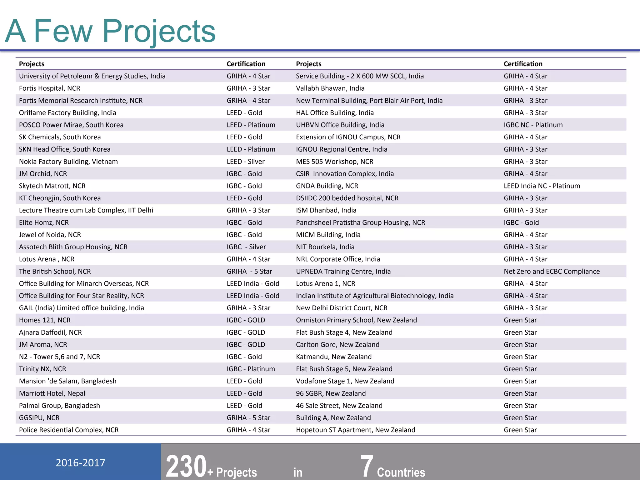 2016-­‐2017	
   www.greentree-­‐india.com	
  
Architecture	
  I	
  Green	
  Building	
  I	
  MEP	
  Services	
  Design	
  I	
  Energy	
  Modeling	
  I	
  Commissioning	
  I	
  CFD	
  I	
  Energy	
  Audit	
  I	
  Advisory	
  
A Few Projects
230+ Projects in 7Countries
Projects	
   CerHﬁcaHon	
   Projects	
   CerHﬁcaHon	
  
University	
  of	
  Petroleum	
  &	
  Energy	
  Studies,	
  India	
   GRIHA	
  -­‐	
  4	
  Star	
   Service	
  Building	
  -­‐	
  2	
  X	
  600	
  MW	
  SCCL,	
  India	
   GRIHA	
  -­‐	
  4	
  Star	
  
ForNs	
  Hospital,	
  NCR	
   GRIHA	
  -­‐	
  3	
  Star	
   Vallabh	
  Bhawan,	
  India	
   GRIHA	
  -­‐	
  4	
  Star	
  
ForNs	
  Memorial	
  Research	
  InsNtute,	
  NCR	
   GRIHA	
  -­‐	
  4	
  Star	
   New	
  Terminal	
  Building,	
  Port	
  Blair	
  Air	
  Port,	
  India	
   GRIHA	
  -­‐	
  3	
  Star	
  
Oriﬂame	
  Factory	
  Building,	
  India	
   LEED	
  -­‐	
  Gold	
   HAL	
  Oﬃce	
  Building,	
  India	
  	
   GRIHA	
  -­‐	
  3	
  Star	
  
POSCO	
  Power	
  Mirae,	
  South	
  Korea	
   LEED	
  -­‐	
  PlaNnum	
   UHBVN	
  Oﬃce	
  Building,	
  India	
   IGBC	
  NC	
  -­‐	
  PlaNnum	
  
SK	
  Chemicals,	
  South	
  Korea	
   LEED	
  -­‐	
  Gold	
   Extension	
  of	
  IGNOU	
  Campus,	
  NCR	
   GRIHA	
  -­‐	
  4	
  Star	
  
SKN	
  Head	
  Oﬃce,	
  South	
  Korea	
   LEED	
  -­‐	
  PlaNnum	
   IGNOU	
  Regional	
  Centre,	
  India	
   GRIHA	
  -­‐	
  3	
  Star	
  
Nokia	
  Factory	
  Building,	
  Vietnam	
   LEED	
  -­‐	
  Silver	
   MES	
  505	
  Workshop,	
  NCR	
   GRIHA	
  -­‐	
  3	
  Star	
  
JM	
  Orchid,	
  NCR	
   IGBC	
  -­‐	
  Gold	
   CSIR	
  	
  InnovaNon	
  Complex,	
  India	
   GRIHA	
  -­‐	
  4	
  Star	
  
Skytech	
  Matrom,	
  NCR	
   IGBC	
  -­‐	
  Gold	
   GNDA	
  Building,	
  NCR	
   LEED	
  India	
  NC	
  -­‐	
  PlaNnum	
  
KT	
  Cheongjin,	
  South	
  Korea	
   LEED	
  -­‐	
  Gold	
   DSIIDC	
  200	
  bedded	
  hospital,	
  NCR	
   GRIHA	
  -­‐	
  3	
  Star	
  
Lecture	
  Theatre	
  cum	
  Lab	
  Complex,	
  IIT	
  Delhi	
   GRIHA	
  -­‐	
  3	
  Star	
   ISM	
  Dhanbad,	
  India	
   GRIHA	
  -­‐	
  3	
  Star	
  
Elite	
  Homz,	
  NCR	
   IGBC	
  -­‐	
  Gold	
   Panchsheel	
  PraNstha	
  Group	
  Housing,	
  NCR	
   IGBC	
  -­‐	
  Gold	
  
Jewel	
  of	
  Noida,	
  NCR	
   IGBC	
  -­‐	
  Gold	
  	
   MICM	
  Building,	
  India	
   GRIHA	
  -­‐	
  4	
  Star	
  
Assotech	
  Blith	
  Group	
  Housing,	
  NCR	
   IGBC	
  	
  -­‐	
  Silver	
  	
   NIT	
  Rourkela,	
  India	
   GRIHA	
  -­‐	
  3	
  Star	
  
Lotus	
  Arena	
  ,	
  NCR	
   GRIHA	
  -­‐	
  4	
  Star	
  	
   NRL	
  Corporate	
  Oﬃce,	
  India	
   GRIHA	
  -­‐	
  4	
  Star	
  
The	
  BriNsh	
  School,	
  NCR	
   GRIHA	
  	
  -­‐	
  5	
  Star	
  	
   UPNEDA	
  Training	
  Centre,	
  India	
   Net	
  Zero	
  and	
  ECBC	
  Compliance	
  
Oﬃce	
  Building	
  for	
  Minarch	
  Overseas,	
  NCR	
   LEED	
  India	
  -­‐	
  Gold	
   Lotus	
  Arena	
  1,	
  NCR	
   GRIHA	
  -­‐	
  4	
  Star	
  
Oﬃce	
  Building	
  for	
  Four	
  Star	
  Reality,	
  NCR	
   LEED	
  India	
  -­‐	
  Gold	
   Indian	
  InsNtute	
  of	
  Agricultural	
  Biotechnology,	
  India	
   GRIHA	
  -­‐	
  4	
  Star	
  
GAIL	
  (India)	
  Limited	
  oﬃce	
  building,	
  India	
   GRIHA	
  -­‐	
  3	
  Star	
   New	
  Delhi	
  District	
  Court,	
  NCR	
   GRIHA	
  -­‐	
  3	
  Star	
  
Homes	
  121,	
  NCR	
   IGBC	
  -­‐	
  GOLD	
   Ormiston	
  Primary	
  School,	
  New	
  Zealand	
   Green	
  Star	
  
Ajnara	
  Daﬀodil,	
  NCR	
   IGBC	
  -­‐	
  GOLD	
   Flat	
  Bush	
  Stage	
  4,	
  New	
  Zealand	
   Green	
  Star	
  
JM	
  Aroma,	
  NCR	
   IGBC	
  -­‐	
  GOLD	
   Carlton	
  Gore,	
  New	
  Zealand	
   Green	
  Star	
  
N2	
  -­‐	
  Tower	
  5,6	
  and	
  7,	
  NCR	
   IGBC	
  -­‐	
  Gold	
   Katmandu,	
  New	
  Zealand	
   Green	
  Star	
  
Trinity	
  NX,	
  NCR	
   IGBC	
  -­‐	
  PlaNnum	
   Flat	
  Bush	
  Stage	
  5,	
  New	
  Zealand	
   Green	
  Star	
  
Mansion	
  'de	
  Salam,	
  Bangladesh	
   LEED	
  -­‐	
  Gold	
   Vodafone	
  Stage	
  1,	
  New	
  Zealand	
   Green	
  Star	
  
Marriom	
  Hotel,	
  Nepal	
   LEED	
  -­‐	
  Gold	
   96	
  SGBR,	
  New	
  Zealand	
   Green	
  Star	
  
Palmal	
  Group,	
  Bangladesh	
   LEED	
  -­‐	
  Gold	
   46	
  Sale	
  Street,	
  New	
  Zealand	
   Green	
  Star	
  
GGSIPU,	
  NCR	
   GRIHA	
  -­‐	
  5	
  Star	
   Building	
  A,	
  New	
  Zealand	
   Green	
  Star	
  
Police	
  ResidenNal	
  Complex,	
  NCR	
   GRIHA	
  -­‐	
  4	
  Star	
   Hopetoun	
  ST	
  Apartment,	
  New	
  Zealand	
   Green	
  Star	
  
 