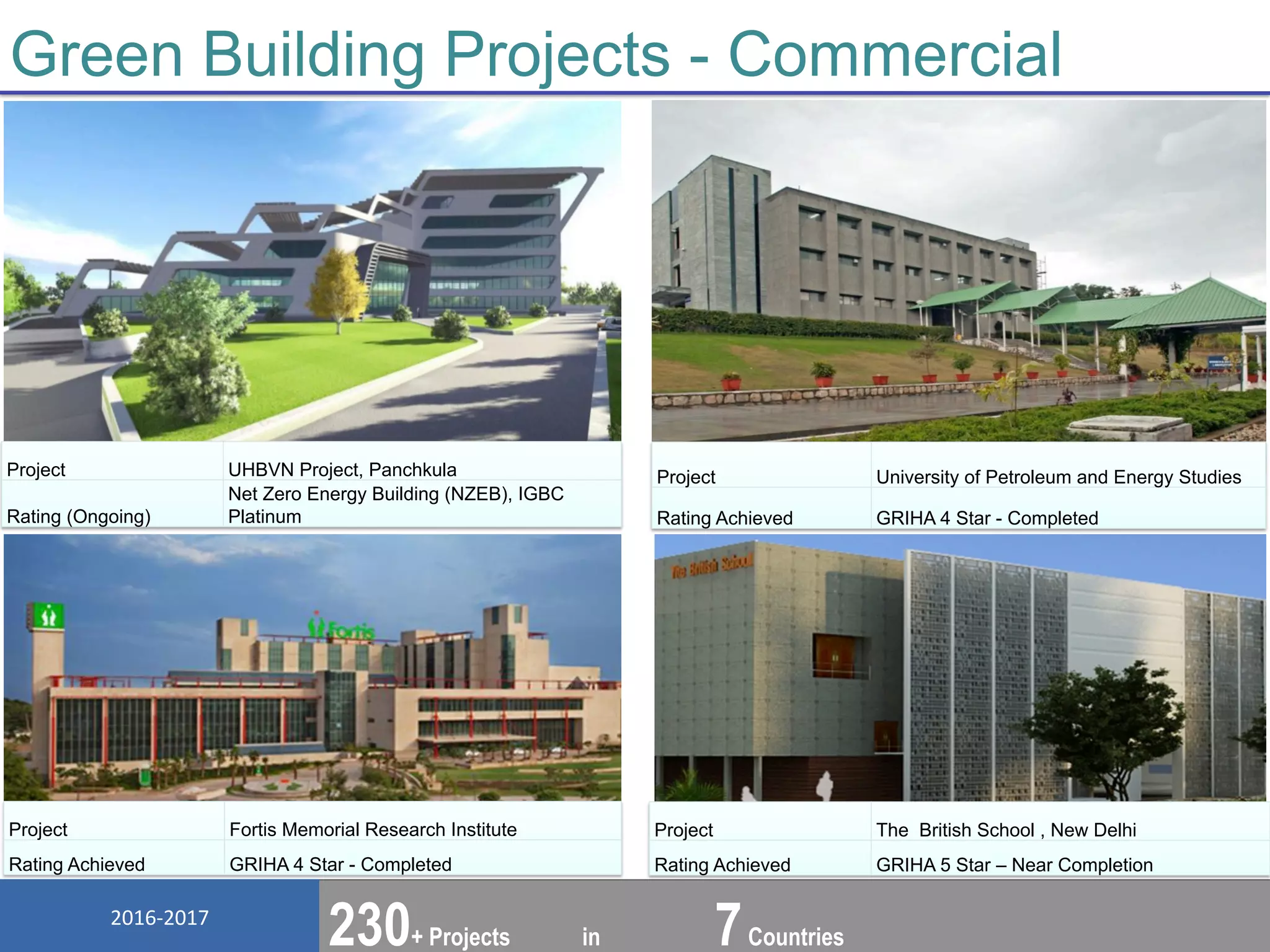 2016-­‐2017	
   www.greentree-­‐india.com	
  
Architecture	
  I	
  Green	
  Building	
  I	
  MEP	
  Services	
  Design	
  I	
  Energy	
  Modeling	
  I	
  Commissioning	
  I	
  CFD	
  I	
  Energy	
  Audit	
  I	
  Advisory	
  
Green Building Projects - Commercial
230+ Projects in 7Countries
Project UHBVN Project, Panchkula
Rating (Ongoing)
Net Zero Energy Building (NZEB), IGBC
Platinum	
  
Project Fortis Memorial Research Institute
Rating Achieved GRIHA 4 Star - Completed	
  
Project The British School , New Delhi
Rating Achieved GRIHA 5 Star – Near Completion	
  
Project University of Petroleum and Energy Studies
Rating Achieved GRIHA 4 Star - Completed	
  
 