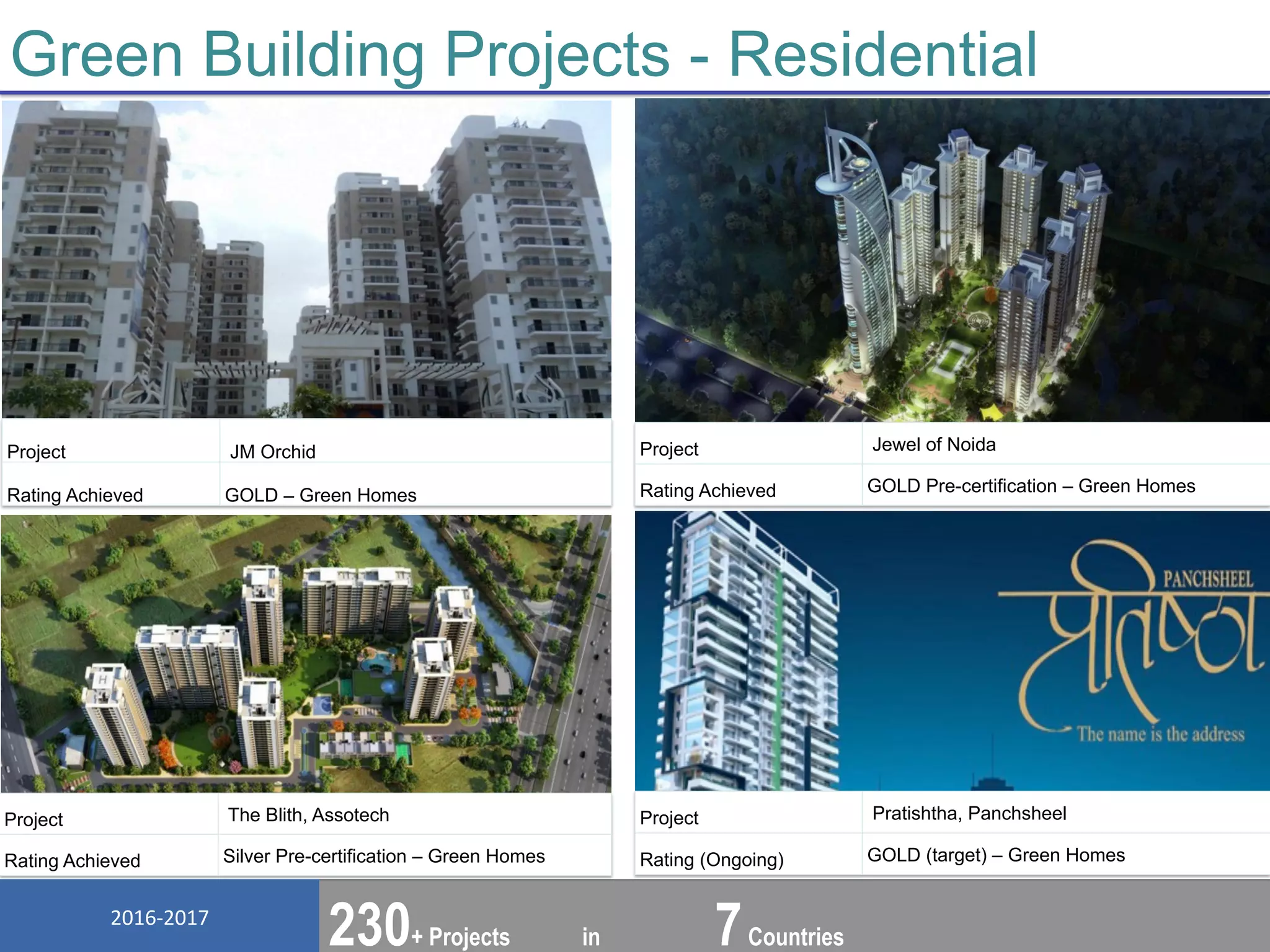 2016-­‐2017	
   www.greentree-­‐india.com	
  
Architecture	
  I	
  Green	
  Building	
  I	
  MEP	
  Services	
  Design	
  I	
  Energy	
  Modeling	
  I	
  Commissioning	
  I	
  CFD	
  I	
  Energy	
  Audit	
  I	
  Advisory	
  
Green Building Projects - Residential
230+ Projects in 7Countries
Project JM Orchid
Rating Achieved GOLD – Green Homes
Project The Blith, Assotech
Rating Achieved Silver Pre-certification – Green Homes
Project Pratishtha, Panchsheel
Rating (Ongoing) GOLD (target) – Green Homes
Project Jewel of Noida
Rating Achieved GOLD Pre-certification – Green Homes
 