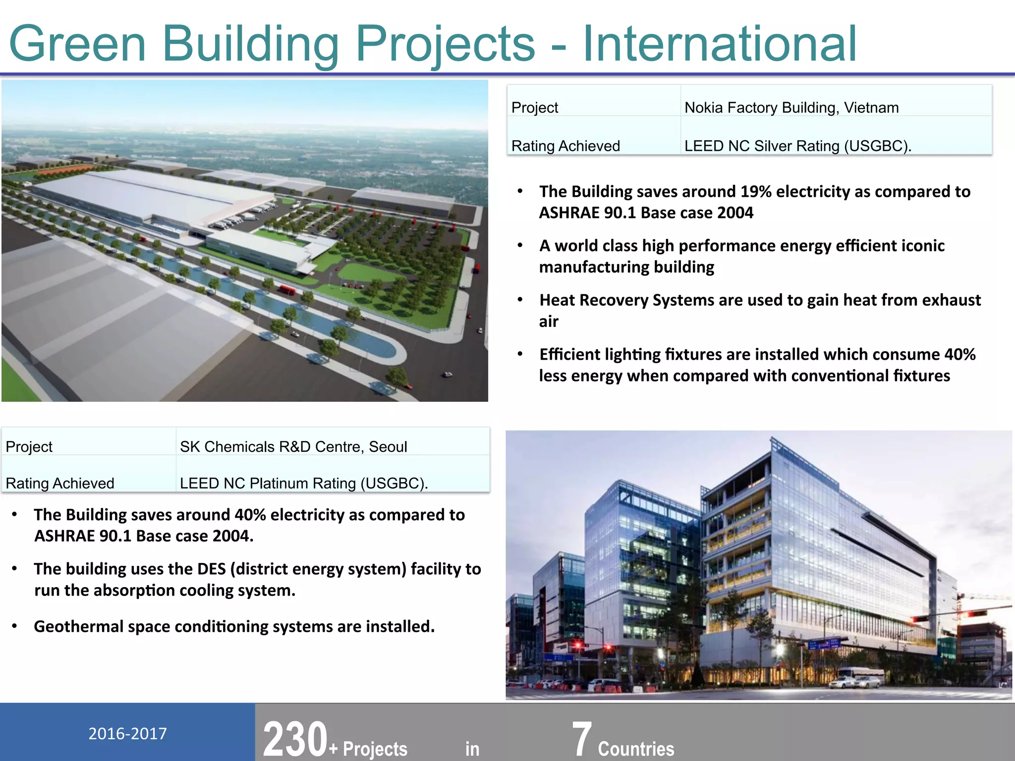 2016-­‐2017	
   www.greentree-­‐india.com	
  
Architecture	
  I	
  Green	
  Building	
  I	
  MEP	
  Services	
  Design	
  I	
  Energy	
  Modeling	
  I	
  Commissioning	
  I	
  CFD	
  I	
  Energy	
  Audit	
  I	
  Advisory	
  
Green Building Projects - International
•  The	
  Building	
  saves	
  around	
  19%	
  electricity	
  as	
  compared	
  to	
  
ASHRAE	
  90.1	
  Base	
  case	
  2004	
  
•  A	
  world	
  class	
  high	
  performance	
  energy	
  eﬃcient	
  iconic	
  
manufacturing	
  building	
  
•  Heat	
  Recovery	
  Systems	
  are	
  used	
  to	
  gain	
  heat	
  from	
  exhaust	
  
air	
  
•  Eﬃcient	
  lighHng	
  ﬁxtures	
  are	
  installed	
  which	
  consume	
  40%	
  
less	
  energy	
  when	
  compared	
  with	
  convenHonal	
  ﬁxtures	
  
Project Nokia Factory Building, Vietnam
Rating Achieved LEED NC Silver Rating (USGBC).	
  
•  The	
  Building	
  saves	
  around	
  40%	
  electricity	
  as	
  compared	
  to	
  
ASHRAE	
  90.1	
  Base	
  case	
  2004.	
  
•  The	
  building	
  uses	
  the	
  DES	
  (district	
  energy	
  system)	
  facility	
  to	
  
run	
  the	
  absorpHon	
  cooling	
  system.	
  	
  
•  Geothermal	
  space	
  condiHoning	
  systems	
  are	
  installed.
Project SK Chemicals R&D Centre, Seoul
Rating Achieved LEED NC Platinum Rating (USGBC).	
  
230+ Projects in 7Countries
 