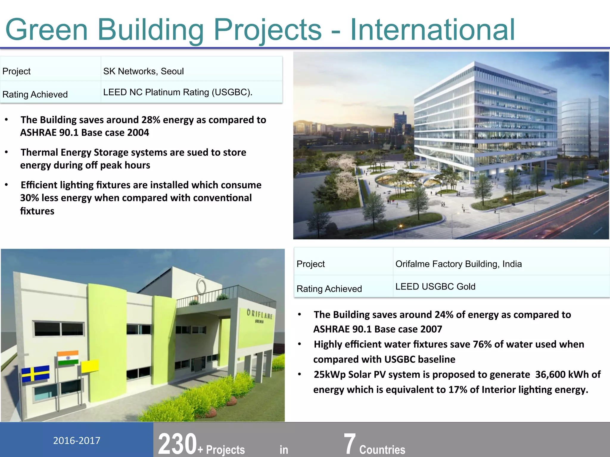2016-­‐2017	
   www.greentree-­‐india.com	
  
Architecture	
  I	
  Green	
  Building	
  I	
  MEP	
  Services	
  Design	
  I	
  Energy	
  Modeling	
  I	
  Commissioning	
  I	
  CFD	
  I	
  Energy	
  Audit	
  I	
  Advisory	
  
Green Building Projects - International
•  The	
  Building	
  saves	
  around	
  28%	
  energy	
  as	
  compared	
  to	
  
ASHRAE	
  90.1	
  Base	
  case	
  2004	
  
•  Thermal	
  Energy	
  Storage	
  systems	
  are	
  sued	
  to	
  store	
  
energy	
  during	
  oﬀ	
  peak	
  hours	
  
•  Eﬃcient	
  lighHng	
  ﬁxtures	
  are	
  installed	
  which	
  consume	
  
30%	
  less	
  energy	
  when	
  compared	
  with	
  convenHonal	
  
ﬁxtures	
  
Project SK Networks, Seoul
Rating Achieved LEED NC Platinum Rating (USGBC).	
  
•  The	
  Building	
  saves	
  around	
  24%	
  of	
  energy	
  as	
  compared	
  to	
  
ASHRAE	
  90.1	
  Base	
  case	
  2007	
  
•  Highly	
  eﬃcient	
  water	
  ﬁxtures	
  save	
  76%	
  of	
  water	
  used	
  when	
  
compared	
  with	
  USGBC	
  baseline	
  
•  25kWp	
  Solar	
  PV	
  system	
  is	
  proposed	
  to	
  generate	
  	
  36,600	
  kWh	
  of	
  
energy	
  which	
  is	
  equivalent	
  to	
  17%	
  of	
  Interior	
  lighHng	
  energy.	
  
Project Orifalme Factory Building, India
Rating Achieved LEED USGBC Gold	
  
230+ Projects in 7Countries
 