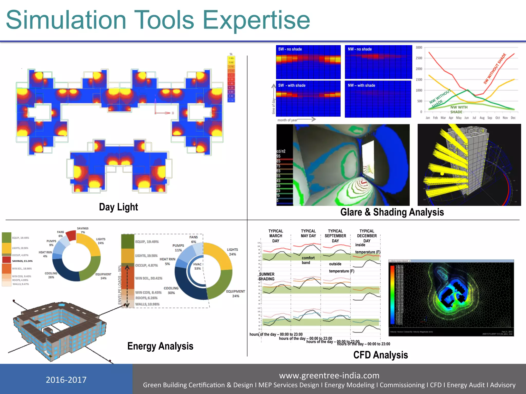 2016-­‐2017	
   www.greentree-­‐india.com	
  
Green	
  Building	
  CerNﬁcaNon	
  &	
  Design	
  I	
  MEP	
  Services	
  Design	
  I	
  Energy	
  Modeling	
  I	
  Commissioning	
  I	
  CFD	
  I	
  Energy	
  Audit	
  I	
  Advisory	
  
Simulation Tools Expertise
02
04
06
08
10
12
14
16
18
20
22
Hr
Jan Feb Mar Apr May Jun Jul Aug Sep Oct Nov Dec
W/ m²
600
540
480
420
360
300
240
180
120
60
0
INCIDENT SOLAR RADIATION - Average Daily NEW DELHI, IND
02
04
06
08
10
12
14
16
18
20
22
Hr
Jan Feb Mar Apr May Jun Jul Aug Sep Oct Nov Dec
W/ m²
600
540
480
420
360
300
240
180
120
60
0
INCIDENT SOLAR RADIATION - Average Daily NEW DELHI, IND
02
04
06
08
10
12
14
16
18
20
22
Hr
Jan Feb Mar Apr May Jun Jul Aug Sep Oct Nov Dec
W/ m²
600
540
480
420
360
300
240
180
120
60
0
INCIDENT SOLAR RADIATION - Average Daily NEW DELHI, IND
02
04
06
08
10
12
14
16
18
20
22
Hr
Jan Feb Mar Apr May Jun Jul Aug Sep Oct Nov Dec
W/ m²
600
540
480
420
360
300
240
180
120
60
0
INCIDENT SOLAR RADIATION - Average Daily NEW DELHI, IND
month of year
timeofday
SW - no shade NW - no shade
NW – with shadeSW - with shade
NW	
  WITH	
  
SHADE	
  
ENVELPELOADS–56%
3
TYPICAL
MARCH
DAY
TYPICAL
MAY DAY
TYPICAL
SEPTEMBER
DAY
TYPICAL
DECEMBER
DAY
hours of the day – 00:00 to 23:00
hours of the day – 00:00 to 23:00
hours of the day – 00:00 to 23:00
hours of the day – 00:00 to 23:00
SUMMER
SHADING
outside
temperature (F)
inside
temperature (F)
comfort
band
Day Light
Energy Analysis
CFD Analysis
Glare & Shading Analysis
 