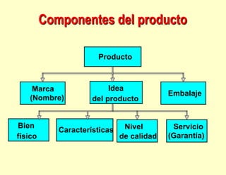 Producto
Idea
del producto
Embalaje
Bien
físico
Características Nivel
de calidad
Servicio
(Garantía)
Marca
(Nombre)
Componentes del producto
 