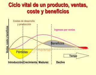 Ciclo vital de un producto, ventas,
coste y beneficios
Ventas,
coste
y
beneficios
Introducción Madurez Declive
Crecimiento
Costes de desarrollo
y producción
Ingresos por ventas
Tiempo
Flujo de caja
Pérdidas
Beneficios
 