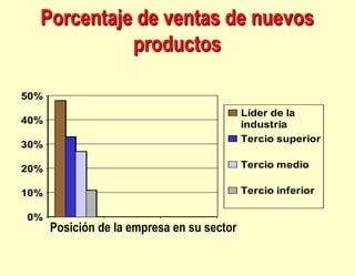 0%
10%
20%
30%
40%
50%
Líder de la
industria
Tercio superior
Tercio medio
Tercio inferior
Porcentaje de ventas de nuevos
productos
Posición de la empresa en su sector
 
