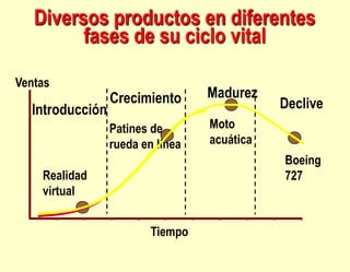 Diversos productos en diferentes
fases de su ciclo vital
Crecimiento Declive
Tiempo
Ventas
Realidad
virtual
Patines de
rueda en línea
Moto
acuática
Boeing
727
Introducción
Madurez
 