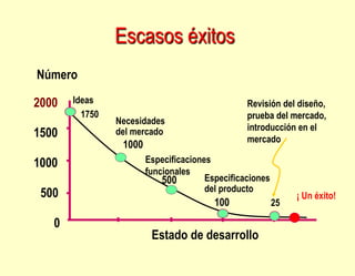 Escasos éxitos
0
500
1000
1500
2000
Estado de desarrollo
Número
1000
Necesidades
del mercado
Revisión del diseño,
prueba del mercado,
introducción en el
mercado
25
Ideas
1750
Especificaciones
del producto
100
Especificaciones
funcionales
¡ Un éxito!
500
 