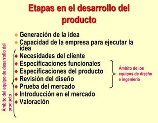 Etapas en el desarrollo del
producto
Generación de la idea
Capacidad de la empresa para ejecutar la
idea
Necesidades del cliente
Especificaciones funcionales
Especificaciones del producto
Revisión del diseño
Prueba del mercado
Introducción en el mercado
Valoración
Ámbito
del
equipo
de
desarrollo
del
producto
Ámbito de los
equipos de diseño
e ingeniería
 