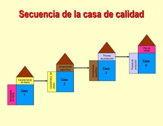 Secuencia de la casa de calidad
Características
de diseño
Plan de
calidad
Proceso
de producción
Componentes
específicos
Característica
del
diseño
Componentes
específicos
Proceso
de
producción
Necesidades
del
cliente
Casa
2
Casa
1
Casa
3
Casa
4
 