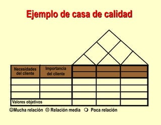 Mucha relación  Relación media  Poca relación
Necesidades
del cliente
Importancia
del cliente
Valores objetivos
Ejemplo de casa de calidad
 