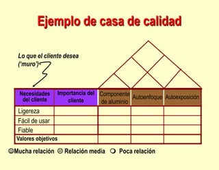 Ejemplo de casa de calidad
Mucha relación  Relación media  Poca relación
Necesidades
del cliente
Importancia del
cliente
Valores objetivos
Ligereza
Fácil de usar
Fiable
Lo que el cliente desea
(‘muro’)
Componente
de aluminio
Autoenfoque Autoexposición
 