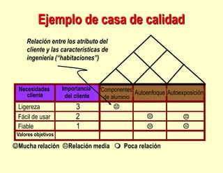 Ejemplo de casa de calidad
Mucha relación Relación media  Poca relación
Necesidades
cliente
Importancia
del cliente
Valores objetivos
Ligereza
Fácil de usar
Fiable
Componentes
de aluminio
Autoenfoque Autoexposición





3
2
1
Relación entre los atributo del
cliente y las características de
ingeniería (“habitaciones”)
 