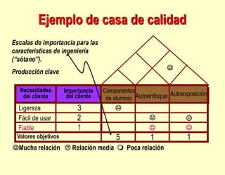 Ejemplo de casa de calidad
Mucha relación  Relación media  Poca relación
Necesidades
del cliente
Importancia
del cliente
Valores objetivos
Ligereza
Fácil de usar
Fiable
Componentes
de aluminio Autoenfoque Autoexposición





3
2
1
5 1 1
Escalas de importancia para las
características de ingeniería
(“sótano”).
Producción clave

 