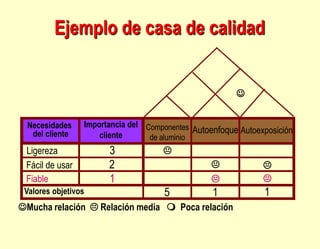 Ejemplo de casa de calidad
Autoenfoque
Mucha relación  Relación media  Poca relación
Necesidades
del cliente
Importancia del
cliente
Valores objetivos
Ligereza
Fácil de usar
Fiable
Componentes
de aluminio
Autoexposición





3
2
1
5 1 1

 