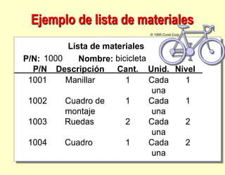 Lista de materiales
P/N: 1000 Nombre: bicicleta
P/N Descripción Cant. Unid. Nivel
1001 Manillar 1 Cada
una
1
1002 Cuadro de
montaje
1 Cada
una
1
1003 Ruedas 2 Cada
una
2
1004 Cuadro 1 Cada
una
2
© 1995 Corel Corp.
Ejemplo de lista de materiales
 