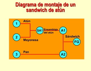 1
2
3
SA1 A1
A2
Atún
Mayonesa
Pan
Ensamblaje
del atún
FG
Sándwich
Diagrama de montaje de un
sandwich de atún
 