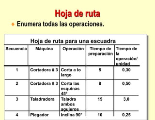 Hoja de ruta
 Enumera todas las operaciones.
Hoja de ruta para una escuadra
Secuencia Máquina Operación Tiempo de
preparación
Tiempo de
la
operación/
unidad
1 Cortadora # 3 Corta a lo
largo
5 0,30
2 Cortadora # 3 Corta las
esquinas
45º
8 0,50
3 Taladradora Taladra
ambos
agujeros
15 3,0
4 Plegador Inclina 90° 10 0,25
 