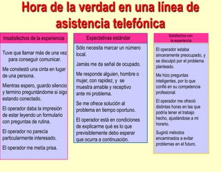 Hora de la verdad en una línea de
asistencia telefónica
Insatisfechos de la experiencia
Tuve que llamar más de una vez
para conseguir comunicar.
Me constestó una cinta en lugar
de una persona.
Mientras espero, guardo silencio
y termino preguntándome si sigo
estando conectado.
El operador daba la impresión
de estar leyendo un formulario
con preguntas de rutina.
El operador no parecía
particularmente interesado.
El operador me metía prisa.
Satisfechos con
la experiencia
Expectativas estándar
Sólo necesita marcar un número
local.
Jamás me da señal de ocupado.
Me responde alguien, hombre o
mujer, con rapidez, y se
muestra amable y receptivo
ante mi problema.
Se me ofrece solución al
problema en tiempo oportuno.
El operador está en condiciones
de explicarme qué es lo que
previsiblemente debo esperar
que ocurra a continuación.
El operador estaba
sinceramente preocupado, y
se disculpó por el problema
planteado.
Me hizo preguntas
inteligentes, por lo que
confié en su competencia
profesional.
El operador me ofreció
distintas horas en las que
podría tener el trabajo
hecho, ajustándose a mi
horario.
Sugirió métodos
encaminados a evitar
problemas en el futuro.
 