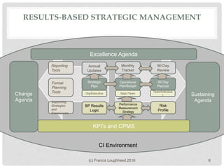 Risk
Profile
BP Results
Logic
RESULTS-BASED STRATEGIC MANAGEMENT
Excellence Agenda
Change
Agenda
Sustaining
Agenda
Reporting
Tools
Formal
Planning
Tools
Supporting
Strategies
and
Frameworks
Operational
Plan/Budget
KPI’s and CPMS
Org/Executive Dept./Team
Team/Individua
l
Annual
Updates
Monthly
Tracker
90 Day
Review
Strategic
Plan
90 Day
Planner
Performance
Measurement
Strategy
CI Environment
(c) Francis Loughheed 2016 6
 