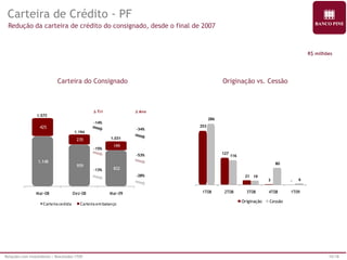Relações com Investidores | Resultados 1T09 10/18 
Carteira de Crédito - PF 
Redução da carteira de crédito do consignado, desde o final de 2007 
Carteira do Consignado Originação vs. Cessão 
R$ milhões 
1.148 
959 
832 
425 
235 
199 
Mar-08 Dez-08 Mar-09 
Carteira cedida Carteira em balanço 
1.573 
1.194 
1.031 
-14% 
-15% 
-34% 
-13% 
-53% 
-28% 
D Tri D Ano 
253 
127 
21 
3 - 
286 
116 
19 
80 
6 
1T08 2T08 3T08 4T08 1T09 
Originação Cessão 
 