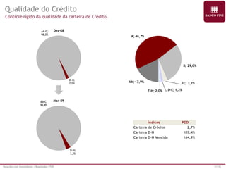 Relações com Investidores | Resultados 1T09 11/18 
Qualidade do Crédito 
Controle rígido da qualidade da carteira de Crédito. 
AA-C; 
98,0% 
D-H; 
2,0% 
Dez-08 
AA-C; 
96,8% 
D-H; 
3,2% 
Mar-09 
PDD 
Carteira de Crédito 2,7% 
Carteira D-H 107,4% 
Carteira D-H Vencida 164,9% 
Índices 
AA; 17,9% 
A; 46,7% 
B; 29,0% 
C; 3,3% 
F-H; 2,0% D-E; 1,2% 
3,2% 
 