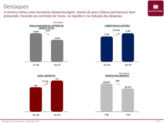 Relações com Investidores | Resultados 1T09 3/18 
Destaques 
A carteira sofreu uma necessária desalavancagem, diante da qual o Banco permaneceu bem 
preparado, focando nos controles de riscos, na liquidez e na redução das despesas. 
5.047 
3.873 
Jun-08 Mar-09 
DESALAVANCAGEM DA CARTEIRA DE 
CRÉDITO TOTAL 
-23% 
2,4% 
2,7% 
Dez-08 Mar-09 
COBERTURA DA CARTEIRA 
0,3 p.p. 
40% 
51% 
Dez-08 Mar-09 
CAIXA / DEPÓSITOS 
11 p.p. 
30.629 
25.271 
4T08 1T09 
DESPESAS RECORRENTES 
-18% 
R$ milhões 
R$ milhares 
 