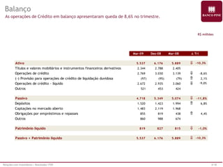 Relações com Investidores | Resultados 1T09 4/18 
Balanço 
As operações de Crédito em balanço apresentaram queda de 8,6% no trimestre. 
R$ milhões 
Mar-09 Dez-08 Mar-08 
Ativo 5.537 6.176 5.889  -10,4% 
Títulos e valores mobiliários e instrumentos financeiros derivativos 2.344 2.788 2.405 
Operações de crédito 2.769 3.030 3.139  -8,6% 
(-) Provisão para operações de crédito de liquidação duvidosa (97) (95) (79)  2,1% 
Operações de crédito - líquido 2.672 2.935 3.060  -8,9% 
Outros 520 453 424 
Passivo 4.718 5.349 5.074  -11,8% 
Depósitos 1.520 1.423 1.994  6,8% 
Captações no mercado aberto 1.483 2.119 1.968 
Obrigações por empréstimos e repasses 855 819 438  4,4% 
Outros 860 988 674 
Patrimônio líquido 819 827 815  -1,0% 
Passivo + Patrimônio líquido 5.537 6.176 5.889  -10,4% 
D Tri 
521 
-10,3% 
-9,0% 
-10,3% 
 
