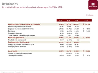 Relações com Investidores | Resultados 1T09 5/18 
Resultados 
Os resultados foram impactados pela desalavancagem do 4T08 e 1T09. 
R$ milhares 
Mar-09 Dez-08 Mar-08 
Resultado bruto da intermediação financeira 68.970 94.874 148.552  -27,3% 
Receitas de prestação de serviços 11.341 10.888 5.215 
Despesas de pessoal e administrativas (29.756) (36.703) (41.300)  -18,9% 
Comissões (1.530) (5.949) (44.895)  -74,3% 
Despesas tributárias (6.136) (5.921) (9.231) 
Outras receitas (despesas) operacionais (12.047) 4.167 2.044 
Resultado operacional 30.842 61.356 60.385  -49,7% 
Resultado não-operacional 1.317 (1.099) 45 
Resultado antes da tributação 32.159 60.257 60.430 
Imposto de renda e contribuição social (8.689) (18.628) (16.382) 
Participações no resultado (3.400) (2.831) (2.668) 
Lucro líquido 20.070 38.798 41.380  -48,3% 
Despesa extraordinária e provisões - (18.977) (5.523) 
Lucro líquido contábil 20.070 19.821 35.857  1,3% 
1T09 4T08 1T08 D TDr Ti ri 
 