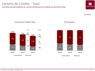 Relações com Investidores | Resultados 1T09 6/18 
Carteira de Crédito - Total 
Aumento da participação da carteira Empresas em relação ao portfolio total. 
Carteira de Crédito Total Participação 
R$ milhões 
1.573 
1.194 1.031 
3.066 
3.070 
2.842 
Mar-08 Dez-08 Mar-09 
Pessoas físicas Empresas 
4.639 
4.264 
3.873 
-9% 
-7% 
-17% 
-14% 
-7% 
-34% 
D Tri D Ano 
34% 
28% 27% 
66% 
72% 73% 
Mar-08 Dez-08 Mar-09 
Pessoas físicas Empresas 
 