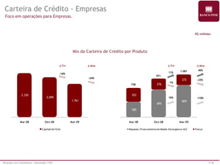 Relações com Investidores | Resultados 1T09 7/18 
Carteira de Crédito - Empresas 
Foco em operações para Empresas. 
Mix da Carteira de Crédito por Produto 
R$ milhões 
2.330 
2.099 
1.761 
Mar-08 Dez-08 Mar-09 
Capital de Giro 
-16% 
-24% 
D Tri D Ano 
385 
695 
809 
353 
276 
272 
Mar-08 Dez-08 Mar-09 
Repasses, Financiamento em Moeda Estrangeira e ACC Fiança 
738 
971 
11% 1.081 
-1% 
46% 
16% 
-37% 
110% 
D Tri D Ano 
-23% 
 