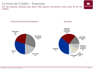 Relações com Investidores | Resultados 1T09 8/18 
Carteira de Crédito - Empresas 
81% das Empresas atendidas pelo Banco PINE possuem faturamento anual acima de R$ 150 
milhões. 
Faturamento Anual das Empresas Garantias 
> R$ 1 BI 
30% 
R$ 500 MM a 
1 BI 
22% 
R$ 150 MM - 
R$ 500 MM 
29% 
< R$ 150 MM 
19% 
Recebíveis 
36% 
Alienação 
Fiduciária 
de Produtos 
24% 
Aplicações 
Financeiras 
14% 
Alienação 
Fiduciária 
de Imóveis 
9% 
Nota 
Promissória 
Consignação 10% 
7% 
 