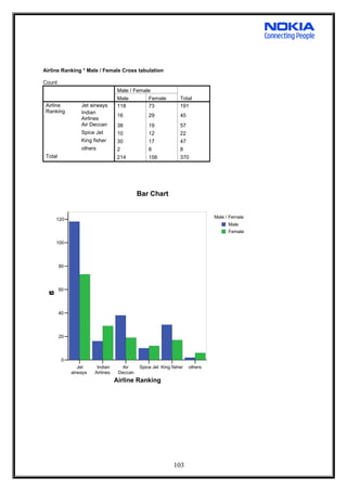 Airline Ranking * Male / Female Cross tabulation
Count
Male / Female
TotalMale Female
Airline
Ranking
Jet airways 118 73 191
Indian
Airlines
16 29 45
Air Deccan 38 19 57
Spice Jet 10 12 22
King fisher 30 17 47
others 2 6 8
Total 214 156 370
Jet
airways
Indian
Airlines
Air
Deccan
Spice Jet King fisher others
Airline Ranking
0
20
40
60
80
100
120
Count
Male / Female
Male
Female
Bar Chart
103
 