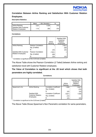 Correlation Between Airline Ranking and Satisfaction With Customer Relation
Employees.
Descriptive Statistics
Mean Std. Deviation N
Airline Ranking 2.22 1.534 370
Satisfied With Customer
Relation Employees 1.19 .390 370
Correlations
Airline
Ranking
Satisfied With
Customer
Relation
Employees
Airline Ranking Pearson Correlation 1 .116(*)
Sig. (2-tailed) . .026
N 370 370
Satisfied With Customer
Relation Employees
Pearson Correlation .116(*) 1
Sig. (2-tailed) .026 .
N 370 370
* Correlation is significant at the 0.05 level (2-tailed).
The Above Table shows the Pearson Correlation (2 Tailed) between Airline ranking and
satisfaction level with Customer Relation employees.
The Value of Correlation is significant at the .05 level which shows that both
parameters are highly correlated.
Correlations
Airline
Ranking
Satisfied With
Customer
Relation
Employees
Spearman's rho Airline Ranking Correlation Coefficient 1.000 .122(*)
Sig. (2-tailed) . .019
N 370 370
Satisfied With
Customer Relation
Employees
Correlation Coefficient .122(*) 1.000
Sig. (2-tailed) .019 .
N 370 370
* Correlation is significant at the 0.05 level (2-tailed).
The Above Table Shows Spearman’s Non Parametric correlation for same parameters.
106
 
