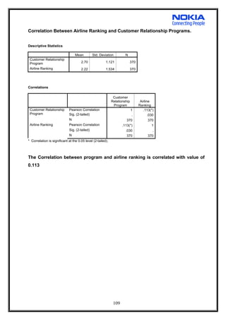 Correlation Between Airline Ranking and Customer Relationship Programs.
Descriptive Statistics
Mean Std. Deviation N
Customer Relationship
Program 2.70 1.121 370
Airline Ranking 2.22 1.534 370
Correlations
Customer
Relationship
Program
Airline
Ranking
Customer Relationship
Program
Pearson Correlation 1 .113(*)
Sig. (2-tailed) . .030
N 370 370
Airline Ranking Pearson Correlation .113(*) 1
Sig. (2-tailed) .030 .
N 370 370
* Correlation is significant at the 0.05 level (2-tailed).
The Correlation between program and airline ranking is correlated with value of
0.113
109
 