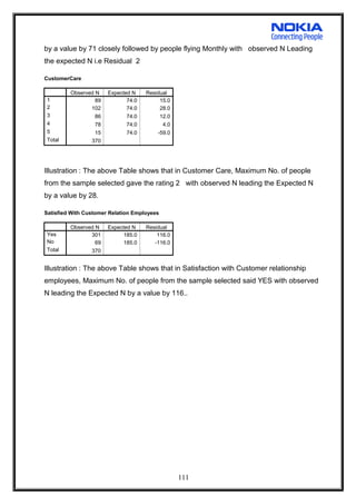by a value by 71 closely followed by people flying Monthly with observed N Leading
the expected N i.e Residual 2
CustomerCare
Observed N Expected N Residual
1 89 74.0 15.0
2 102 74.0 28.0
3 86 74.0 12.0
4 78 74.0 4.0
5 15 74.0 -59.0
Total 370
Illustration : The above Table shows that in Customer Care, Maximum No. of people
from the sample selected gave the rating 2 with observed N leading the Expected N
by a value by 28.
Satisfied With Customer Relation Employees
Observed N Expected N Residual
Yes 301 185.0 116.0
No 69 185.0 -116.0
Total 370
Illustration : The above Table shows that in Satisfaction with Customer relationship
employees, Maximum No. of people from the sample selected said YES with observed
N leading the Expected N by a value by 116..
111
 