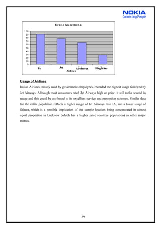 Usage of Airlines
Indian Airlines, mostly used by government employees, recorded the highest usage followed by
Jet Airways. Although most consumers rated Jet Airways high on price, it still ranks second in
usage and this could be attributed to its excellent service and promotion schemes. Similar data
for the entire population reflects a higher usage of Jet Airways than IA, and a lower usage of
Sahara, which is a possible implication of the sample location being concentrated in almost
equal proportion in Lucknow (which has a higher price sensitive population) as other major
metros.
69
 