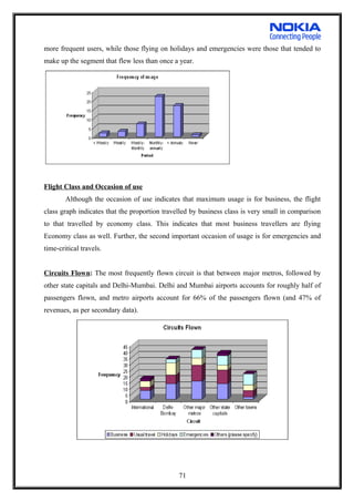 more frequent users, while those flying on holidays and emergencies were those that tended to
make up the segment that flew less than once a year.
Flight Class and Occasion of use
Although the occasion of use indicates that maximum usage is for business, the flight
class graph indicates that the proportion travelled by business class is very small in comparison
to that travelled by economy class. This indicates that most business travellers are flying
Economy class as well. Further, the second important occasion of usage is for emergencies and
time-critical travels.
Circuits Flown: The most frequently flown circuit is that between major metros, followed by
other state capitals and Delhi-Mumbai. Delhi and Mumbai airports accounts for roughly half of
passengers flown, and metro airports account for 66% of the passengers flown (and 47% of
revenues, as per secondary data).
71
 